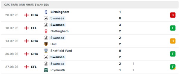 Phong độ Swansea 5 trận đã qua Phong độ Swansea 5 trận đã qua