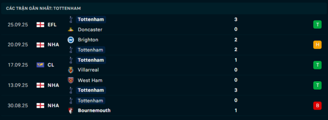 Phong độ Tottenham Hotspur 5 trận đã qua Phong độ Tottenham Hotspur 5 trận đã qua