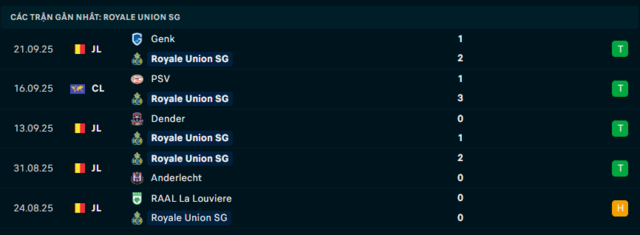 Phong độ Union Saint-Gilloise 5 trận đã qua