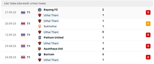 Phong độ Uthai Thani 5 trận đã qua Phong độ Uthai Thani 5 trận đã qua