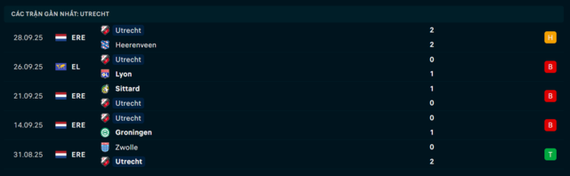 Phong độ Utrecht 5 trận vừa qua Phong độ Utrecht 5 trận vừa qua