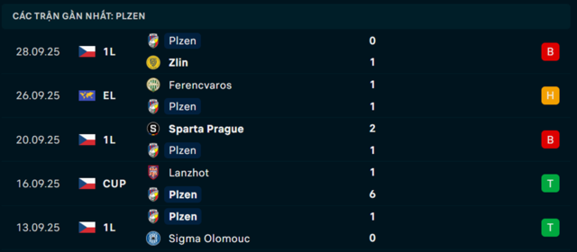 Phong độ Viktoria Plzen 5 trận đã qua Phong độ Viktoria Plzen 5 trận đã qua