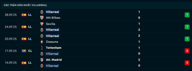 Phong độ Villarreal 5 trận đã qua Phong độ Villarreal 5 trận đã qua