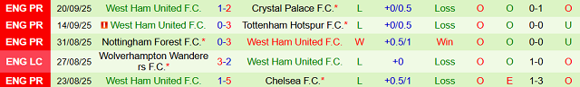 Phong độ West Ham United 5 trận đã qua Phong độ West Ham United 5 trận đã qua
