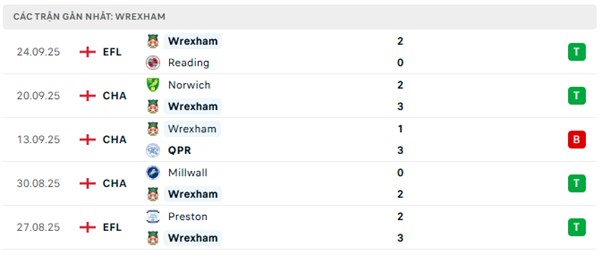 Phong độ Wrexham 5 trận đã qua