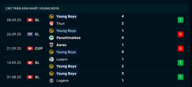 Phong độ Young Boys 5 trận đã qua