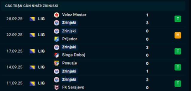 Phong độ Zrinjski Mostar 5 trận vừa qua Phong độ Zrinjski Mostar 5 trận vừa qua