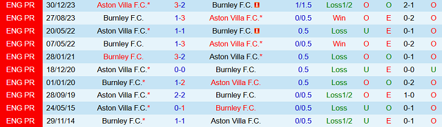 Thành tích đối đầu trước đó giữa Aston Villa vs Burnley