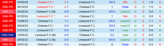 Thành tích đối đầu trước đó giữa Chelsea vs Liverpool