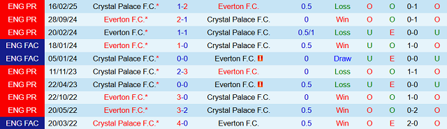Thành tích đối đầu trước đó giữa Everton vs Crystal Palace Thành tích đối đầu trước đó giữa Everton vs Crystal Palace