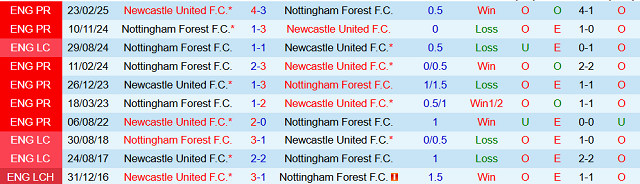 Thành tích đối đầu trước đó giữa Newcastle United vs Nottingham Forest