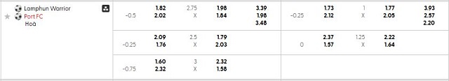 Bảng kèo mới nhất trận Lamphun Warrior vs Port MTI FC
