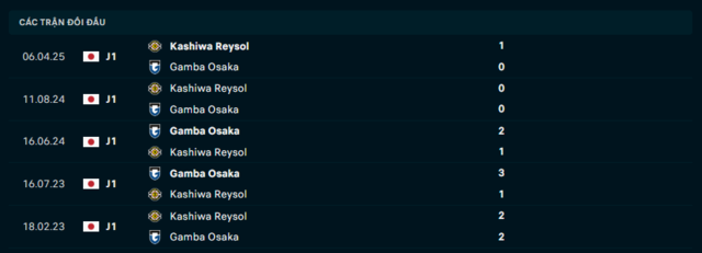 Lịch sử đối đầu Gamba Osaka vs Kashiwa Reysol