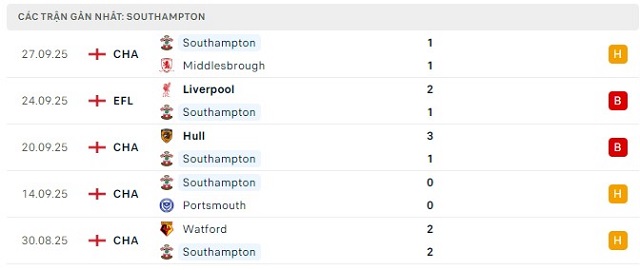 Phong độ Southampton 5 trận đã qua