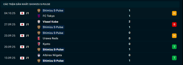 Phong độ Shimizu S-Pulse 5 trận đã qua Phong độ Shimizu S-Pulse 5 trận đã qua