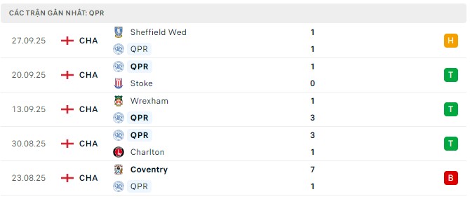 Phong độ QPR 5 trận đã qua