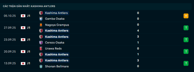 Phong độ Kashima Antlers 5 trận đã qua Phong độ Kashima Antlers 5 trận đã qua