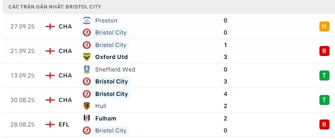 Phong độ Bristol City 5 trận đã qua