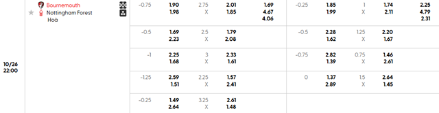 Bảng kèo chi tiết trận AFC Bournemouth vs Nottingham Forest Bảng kèo chi tiết trận AFC Bournemouth vs Nottingham Forest