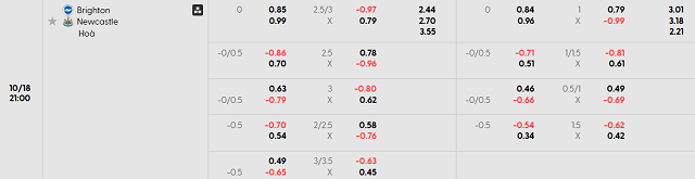 Bảng kèo chi tiết trận Brighton & Hove Albion vs Newcastle United