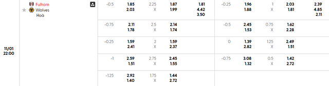 Bảng kèo chi tiết trận Fulham vs Wolverhampton Wanderers