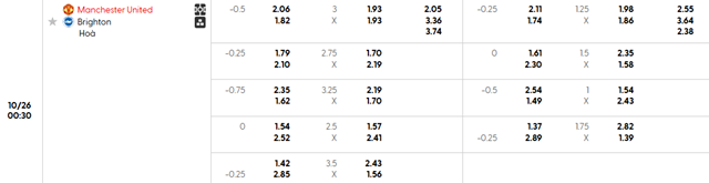 Bảng kèo chi tiết trận Manchester United vs Brighton & Hove Albion