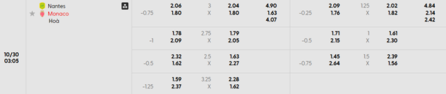 Bảng kèo chi tiết trận Nantes vs Monaco Bảng kèo chi tiết trận Nantes vs Monaco