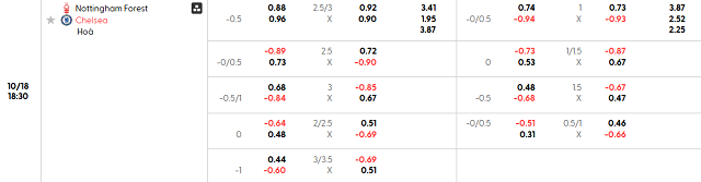 Bảng kèo chi tiết trận Nottingham Forest vs Chelsea