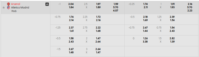 Bảng kèo mới nhất  Arsenal vs Atletico de Madrid