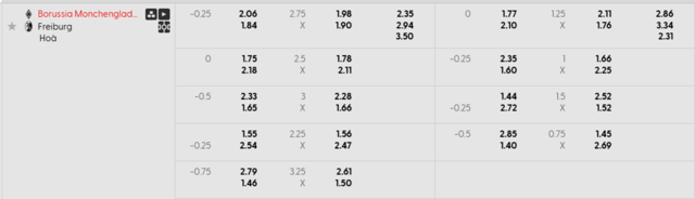 Bảng kèo mới nhất Borussia Mönchengladbach vs Freiburg Bảng kèo mới nhất Borussia Mönchengladbach vs Freiburg