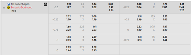 Bảng kèo mới nhất Copenhagen vs Borussia Dortmund