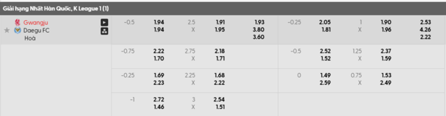 Bảng kèo mới nhất Gwangju vs Daegu Bảng kèo mới nhất Gwangju vs Daegu