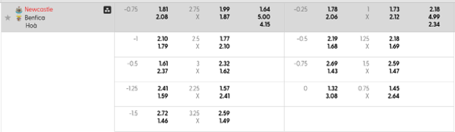Bảng kèo mới nhất Newcastle vs Benfica