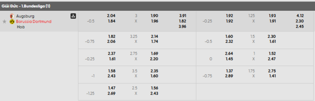 Bảng kèo mới nhất trận Augsburg vs Dortmund