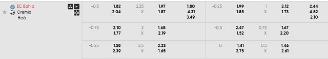 Bảng kèo mới nhất trận Bahia vs Gremio