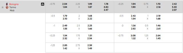 Bảng kèo mới nhất trận Bologna vs Torino Bảng kèo mới nhất trận Bologna vs Torino