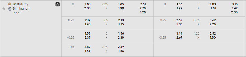 Bảng kèo mới nhất trận Bristol City vs Birmingham Bảng kèo mới nhất trận Bristol City vs Birmingham