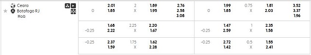 Bảng kèo mới nhất trận Ceara vs Botafogo RJ