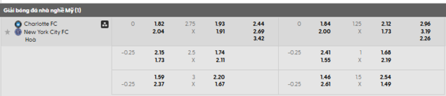 Bảng kèo mới nhất trận Charlotte vs New York City