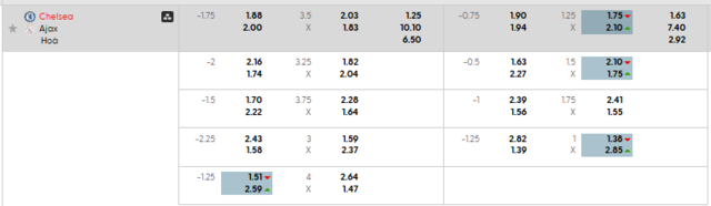 Bảng kèo mới nhất trận Chelsea vs Ajax