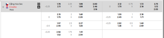 Bảng kèo mới nhất trận Cộng hòa Séc vs Croatia Bảng kèo mới nhất trận Cộng hòa Séc vs Croatia