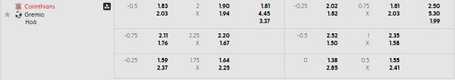 Bảng kèo mới nhất trận Corinthians vs Gremio