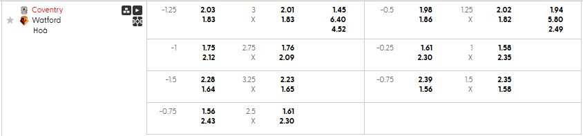 Bảng kèo mới nhất trận Coventry vs Watford