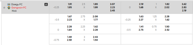 Bảng kèo mới nhất trận Daegu vs Gangwon Bảng kèo mới nhất trận Daegu vs Gangwon