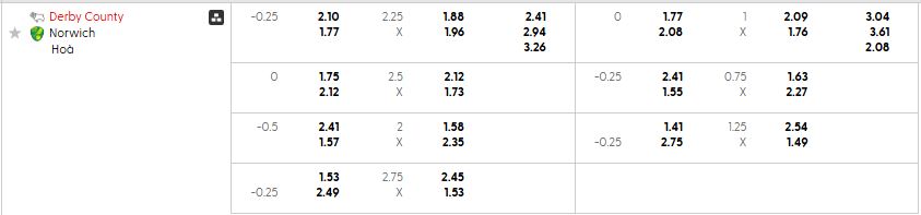 Bảng kèo mới nhất trận Derby County vs Norwich