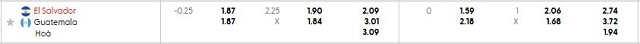 Bảng kèo mới nhất trận El Salvador vs Guatemala