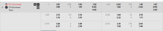 Bảng kèo mới nhất trận FC Cincinnati vs CF Montreal