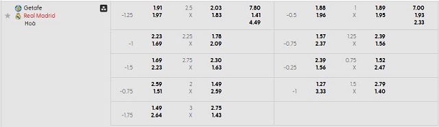 Bảng kèo mới nhất trận Getafe vs Real Madrid Bảng kèo mới nhất trận Getafe vs Real Madrid