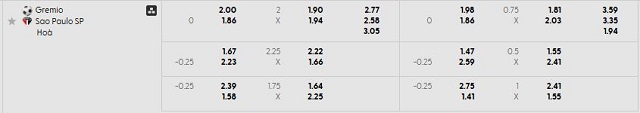 Bảng kèo mới nhất trận Gremio vs Sao Paulo