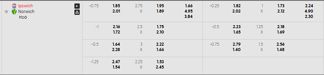 Bảng kèo mới nhất trận Ipswich vs Norwich